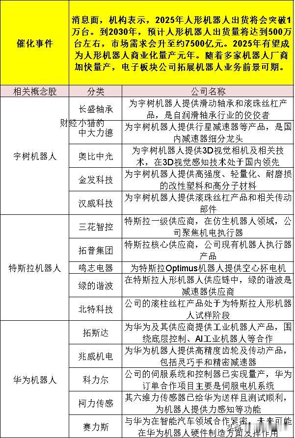 最新A股正宗人形机器人概念股梳理（名单）汇总，建议收藏。


在近期的消息面来看