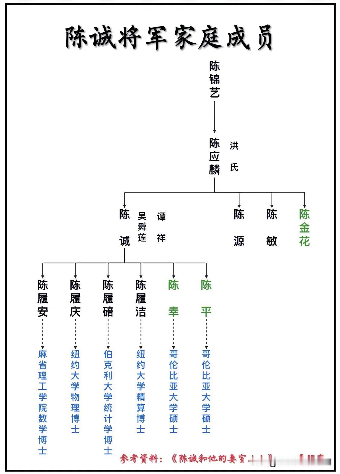 国民党陆军一级上将陈诚家庭成员一览