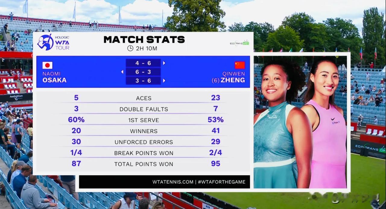 2-1，郑钦文在第四个赛点顺利拿下比赛，淘汰四届大满贯冠军🇯🇵大坂直美，强势