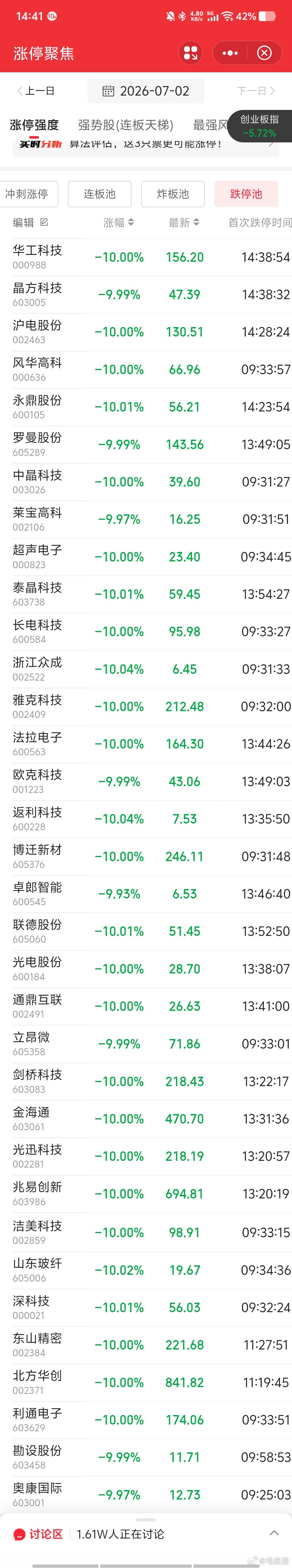 世界杯最惨庆祝今年跌停这36只股票，全是平日里作福作威，散户不敢买的🐮🐮🐮