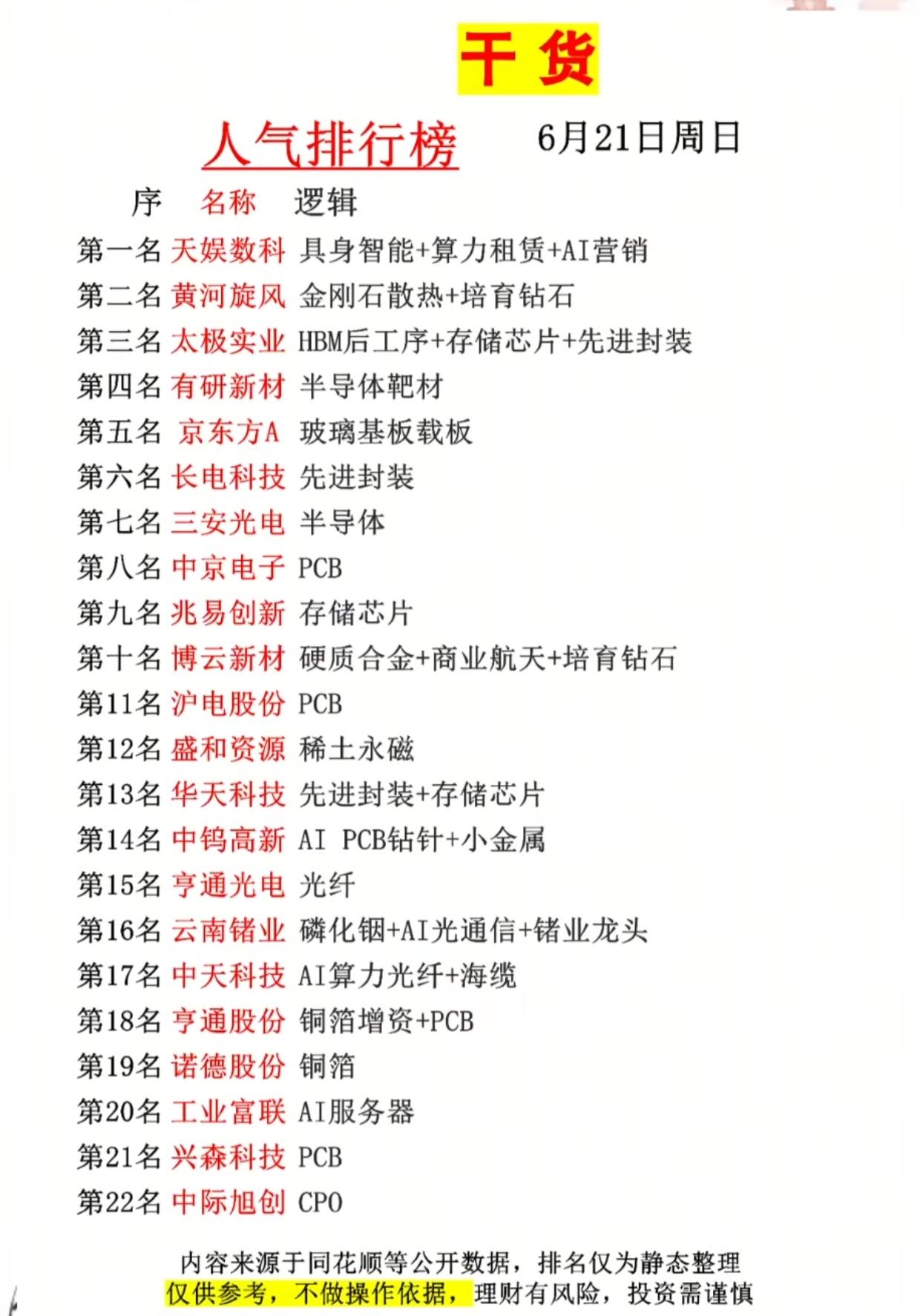 6月21日周日人气榜出炉！AI、存储、PCB全线霸榜，下周资金主攻方向一目了然