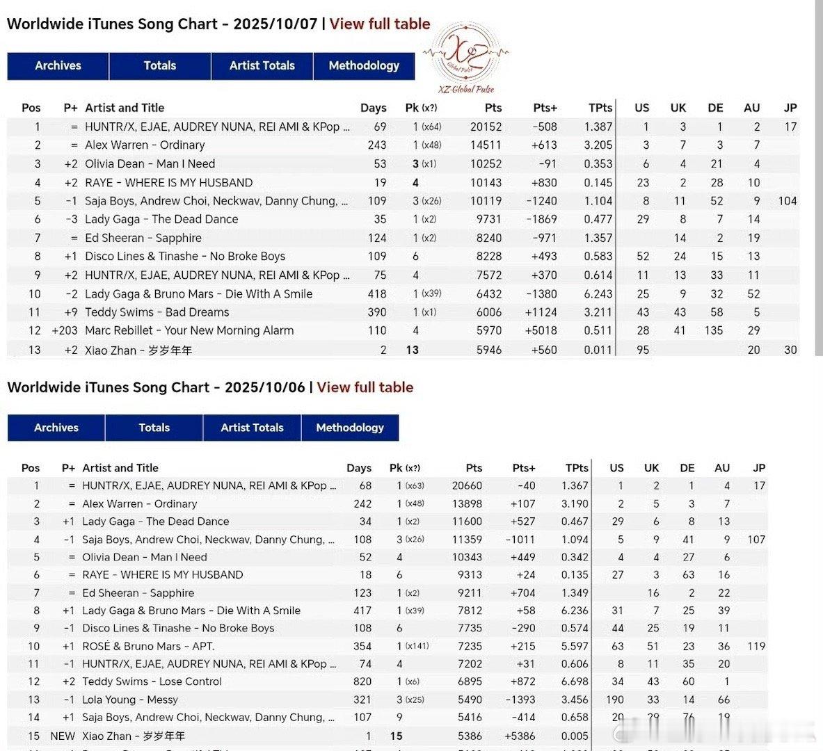 肖战岁岁年年又在itunes全球单曲榜上升两位，国际影响力超强[赞][赞] ​​