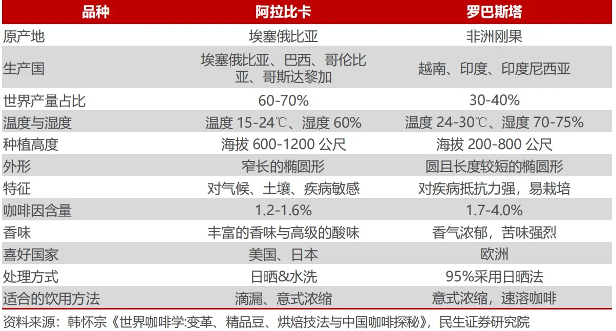 两大咖啡品种差异比较|知识
