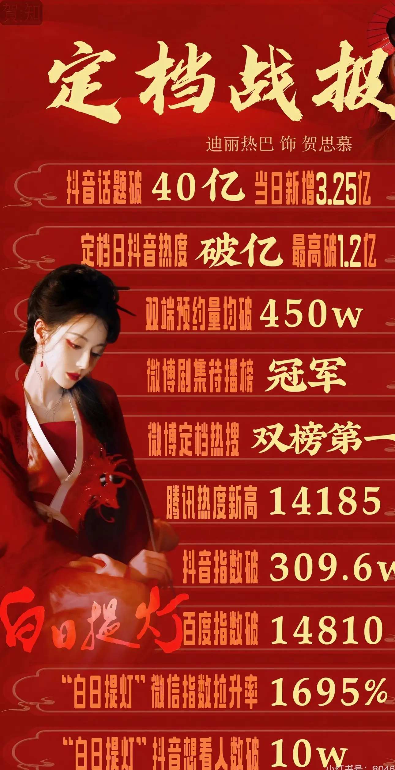 白日提灯定档战报来啦，预约破450万。定档战报来啦～