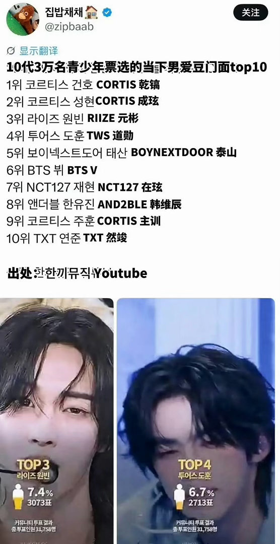 韩国10代青少年票选的男爱豆门面TOP10 前二均是cortis成员分别为第一名