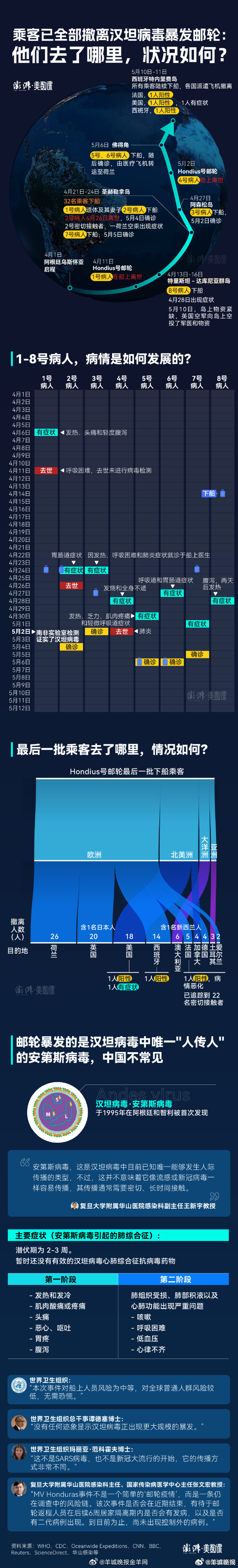 #一图详解汉坦病毒暴发邮轮病情发展历程#【#撤离汉坦病毒暴发邮轮的乘客去了哪里#