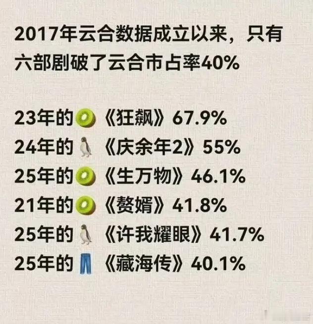 《逐玉》云合占比破40%《逐玉》开播5天，云合占比41.1%，史上第七部云合占比