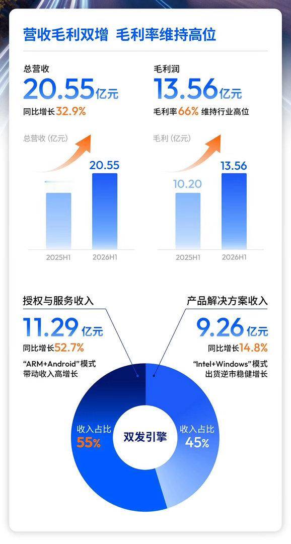 地平线2026年上半年财报，中高阶定点 130 款车型！征程 6B 全球定点！ 