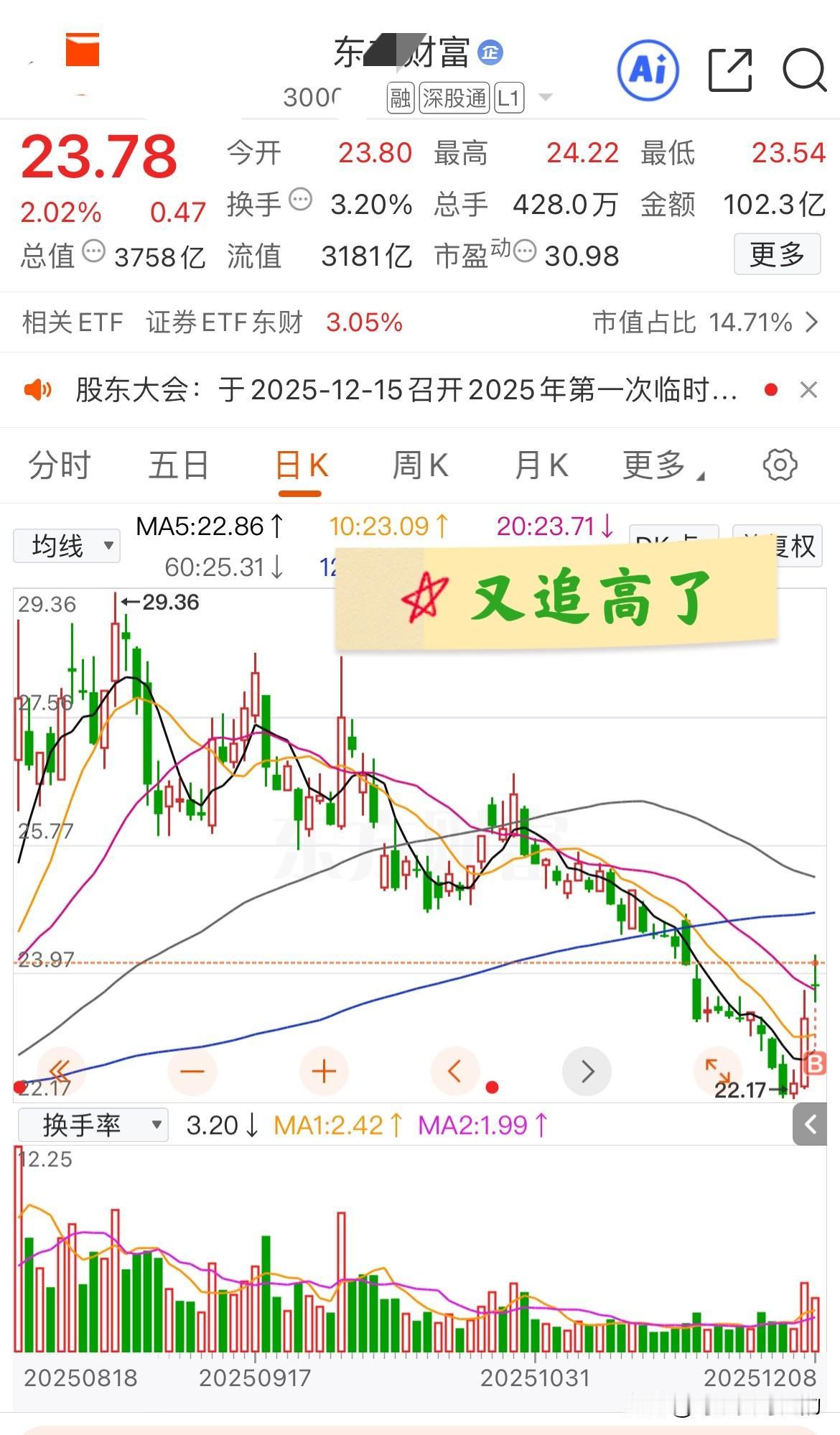 追高了东方财富，你可是券商龙头啊，居然差点连板块都没跑过！
今天早上放着商业航天