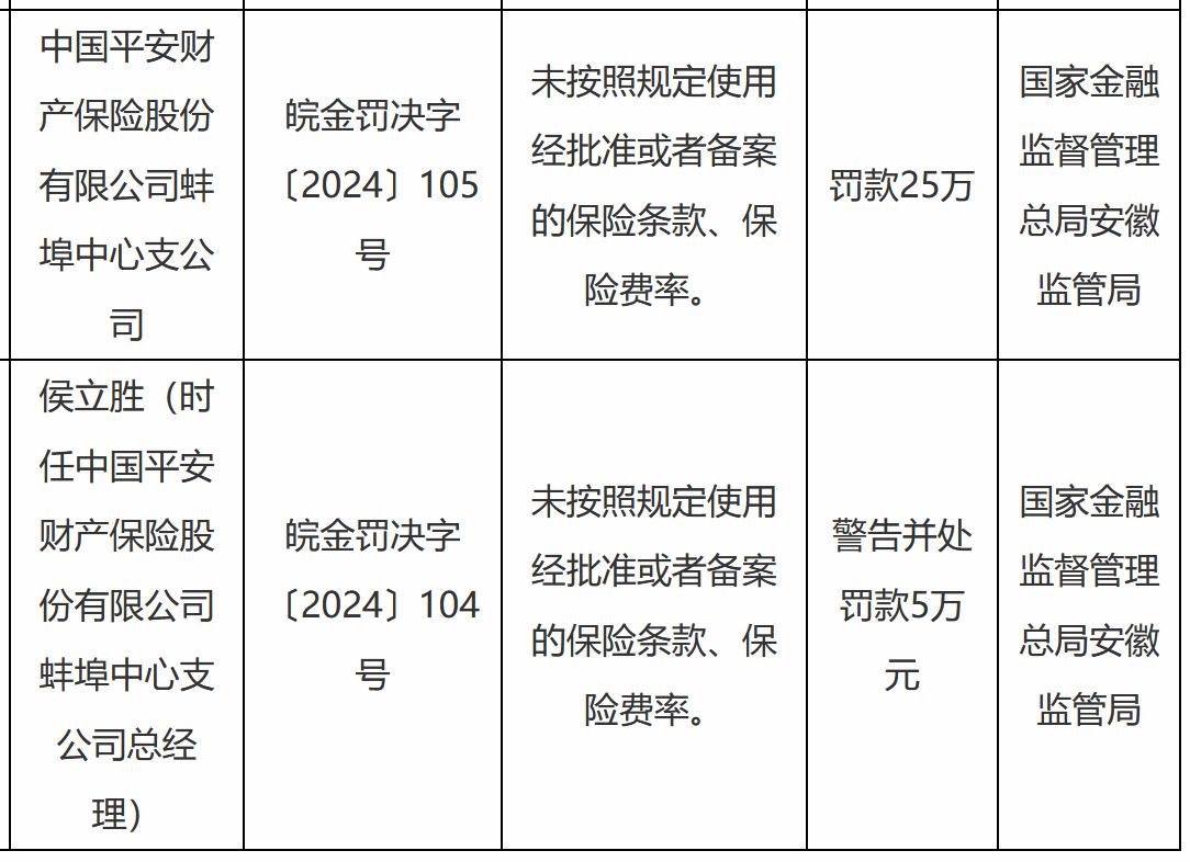 【中国平安财产保险蚌埠中心支公司被罚25万元】近日，中国平安财产保险股份有限公司