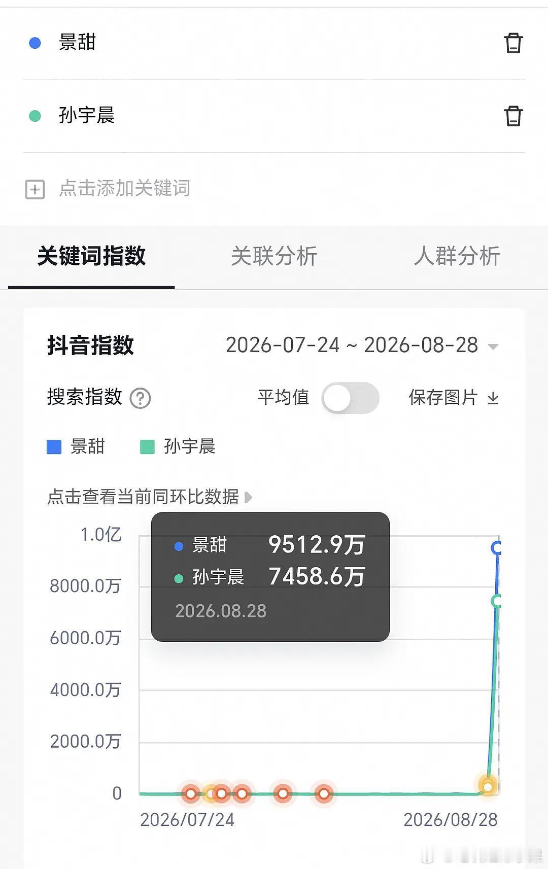 孙宇晨 景甜的热抖搜索指数一天一亿 感觉全民都在关注孙宇晨 惊扰了景女士那不是我