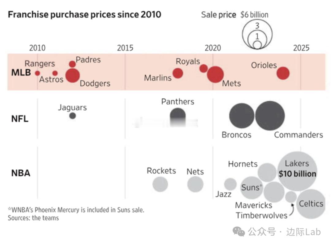 美国职业棒球大联盟（MLB）的球队估值已经显著落后于美国其他职业体育联盟。例如，