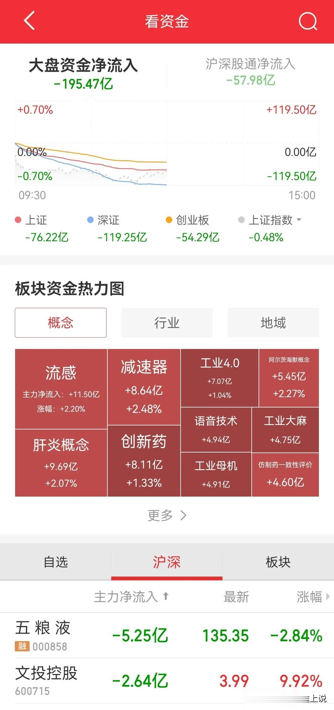 内资根本卖不完，没完没了，今天内资上午又流出 200 亿，北上流出 60 亿，看