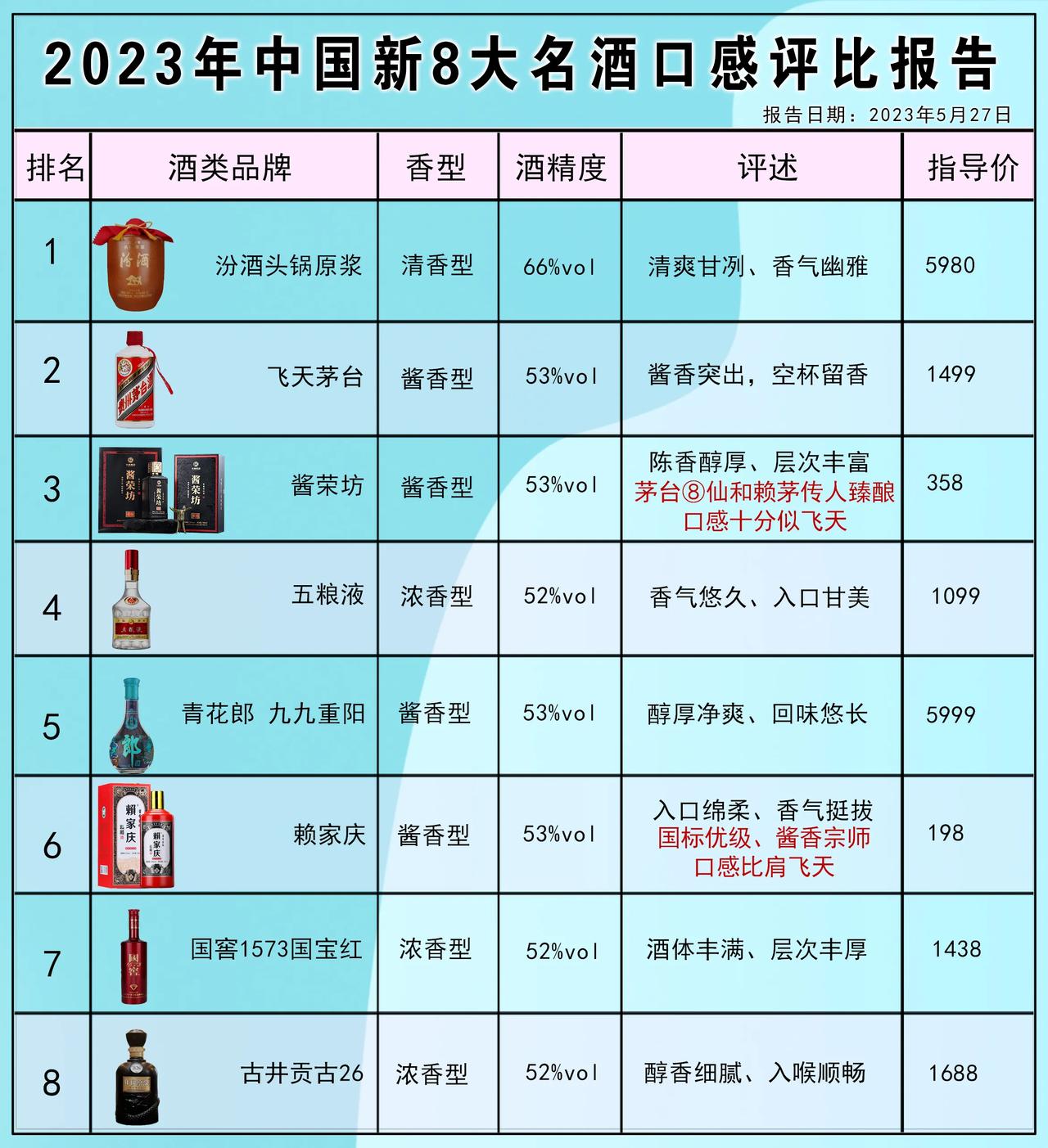 央视最新发布！我国公认的八大名酒，全喝过的才是王者，看看你喝过几款 ?

1、汾
