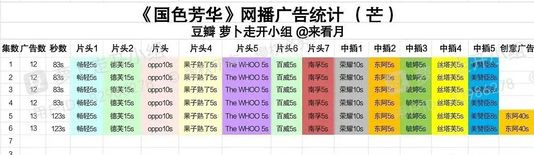 《国色芳华》芒果招商挺好的。芒果两部超级大剧《小巷人家》《国色芳华》都很吸睛，现