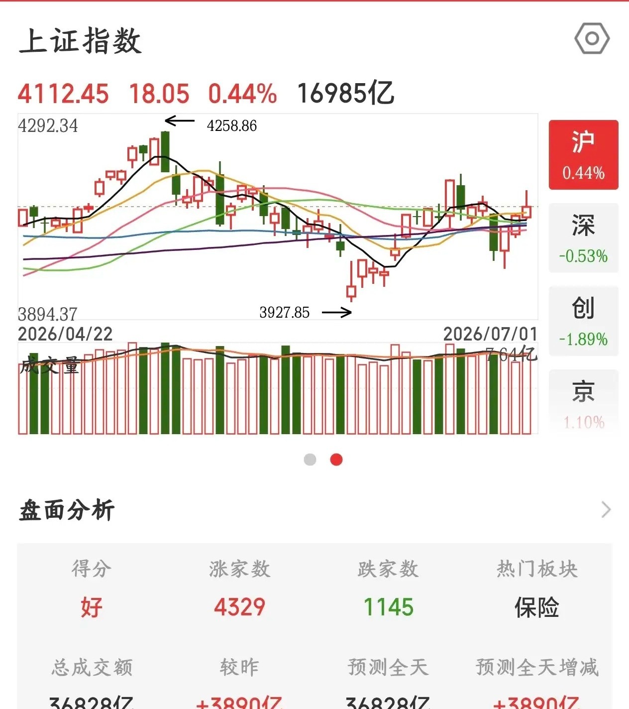 A股又是熟悉的冲高回落，到底什么原因？接下来科技股风险很大今天A股上午大涨，下午