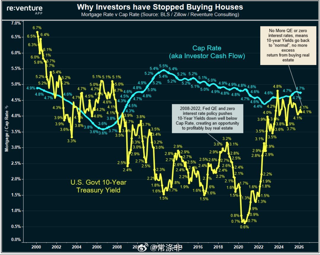 美国房地产市场的企业投资正在走向终结。雷曼危机后，当长期利率低于资本化率时，大量