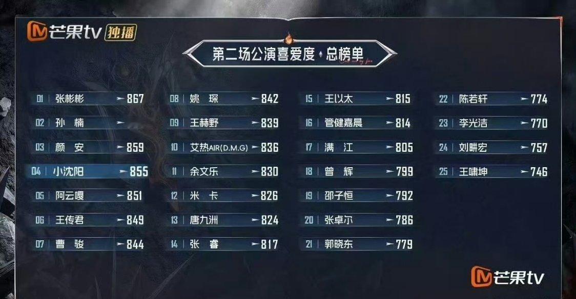 披荆斩棘二公个人喜爱度排名 王啸坤危，刘教练危邵子恒实力也挺强的，不知道为何名次