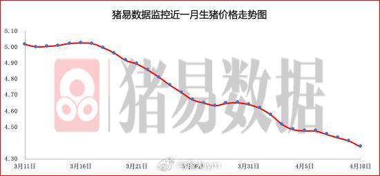 据猪易数据监测数据显示，2026年4月10日标准体重生猪平均价格为8.75元/公