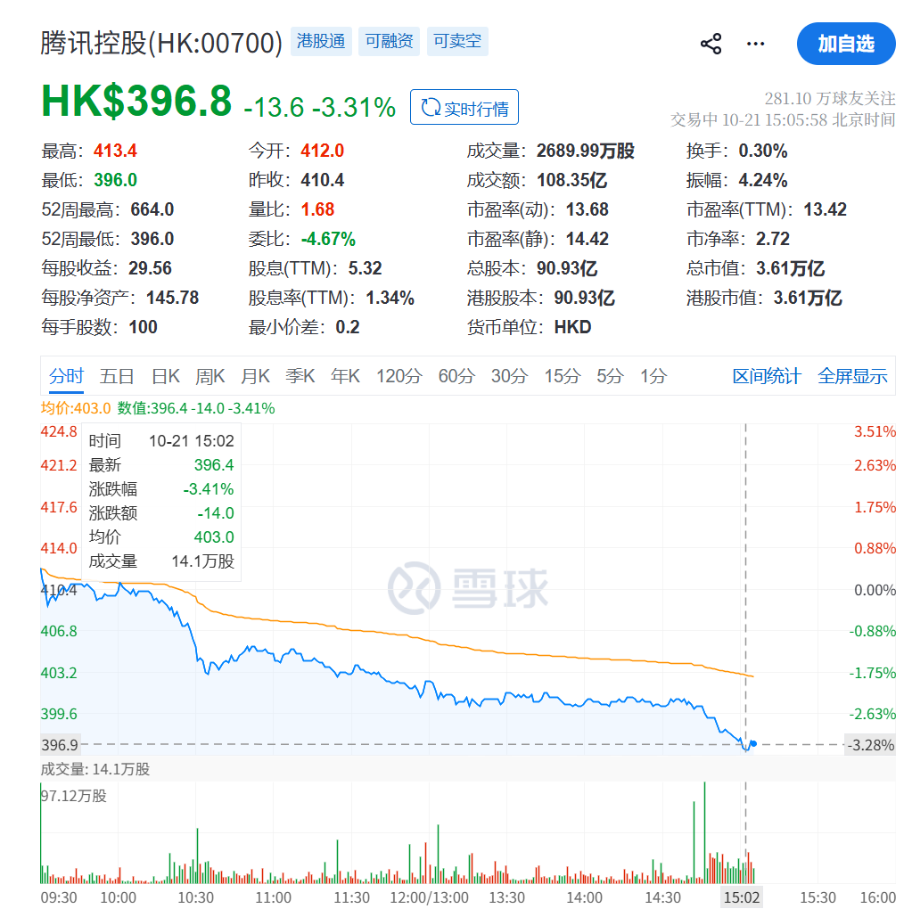 腾讯港股股价跌破400港元，逼近一年来最低