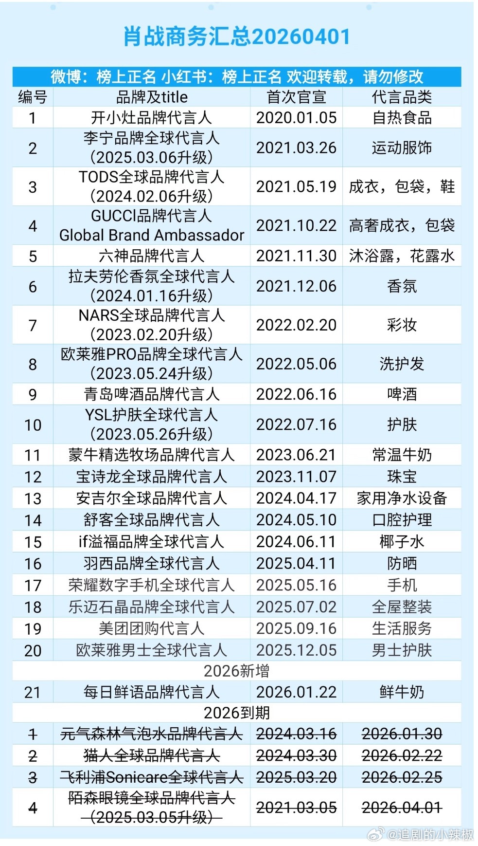 肖战最新商务汇总，稳稳保持21个 