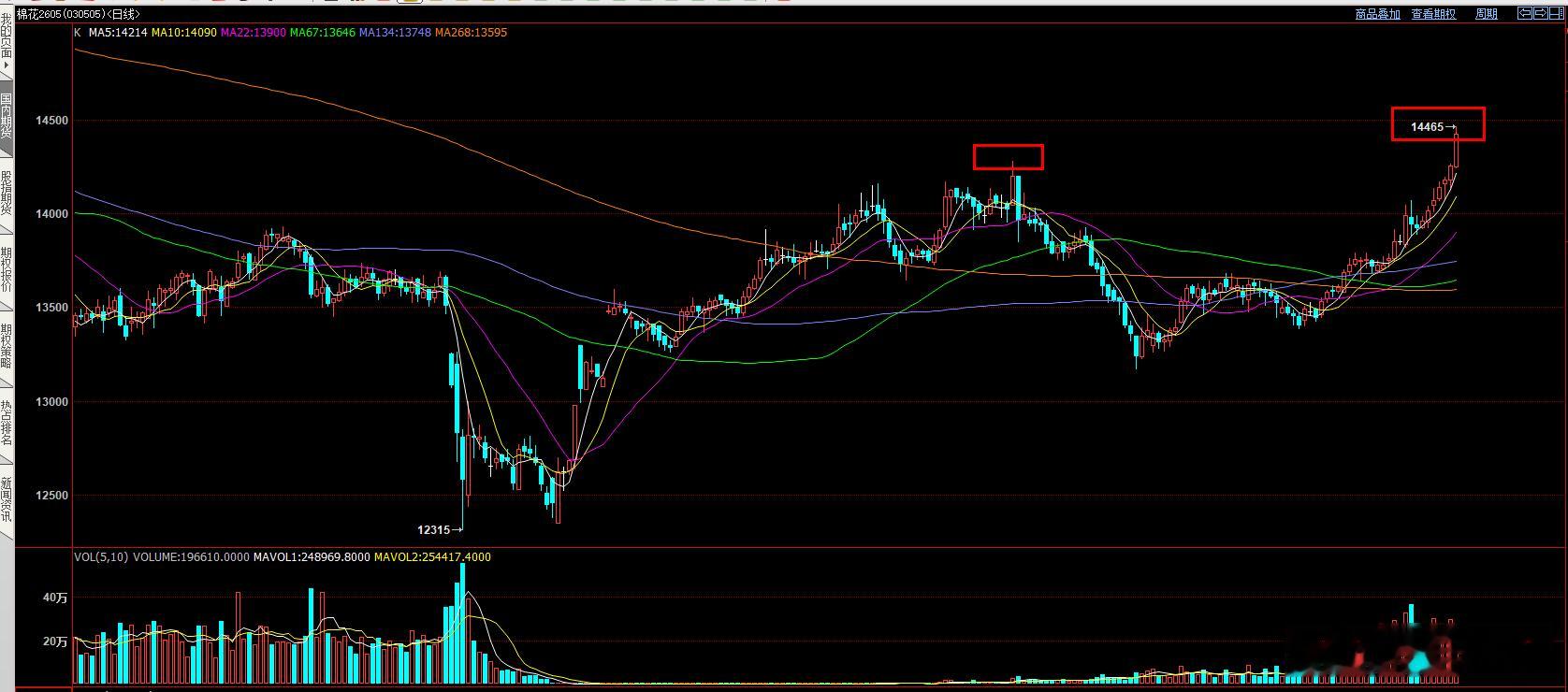 今天下午提示过  棉花出破高点概率较大  晚间棉花冲破14280 最高触及144