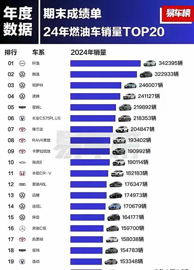 真的想不到：2024年燃油车还能大卖，并且这些排前20名的燃油车，都是年卖二三十