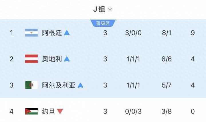 阿根廷明日踢佛得角阿根廷成J组独苗 独苗！J组出线3队：奥地利、阿尔及利亚出局，