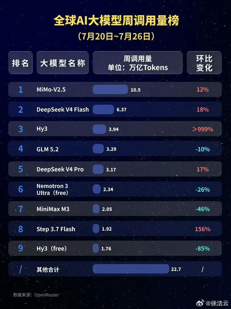 雷军总又偷偷摸摸干了件大事儿，小米大模型全球调用量拿下第一，超越Deepseek
