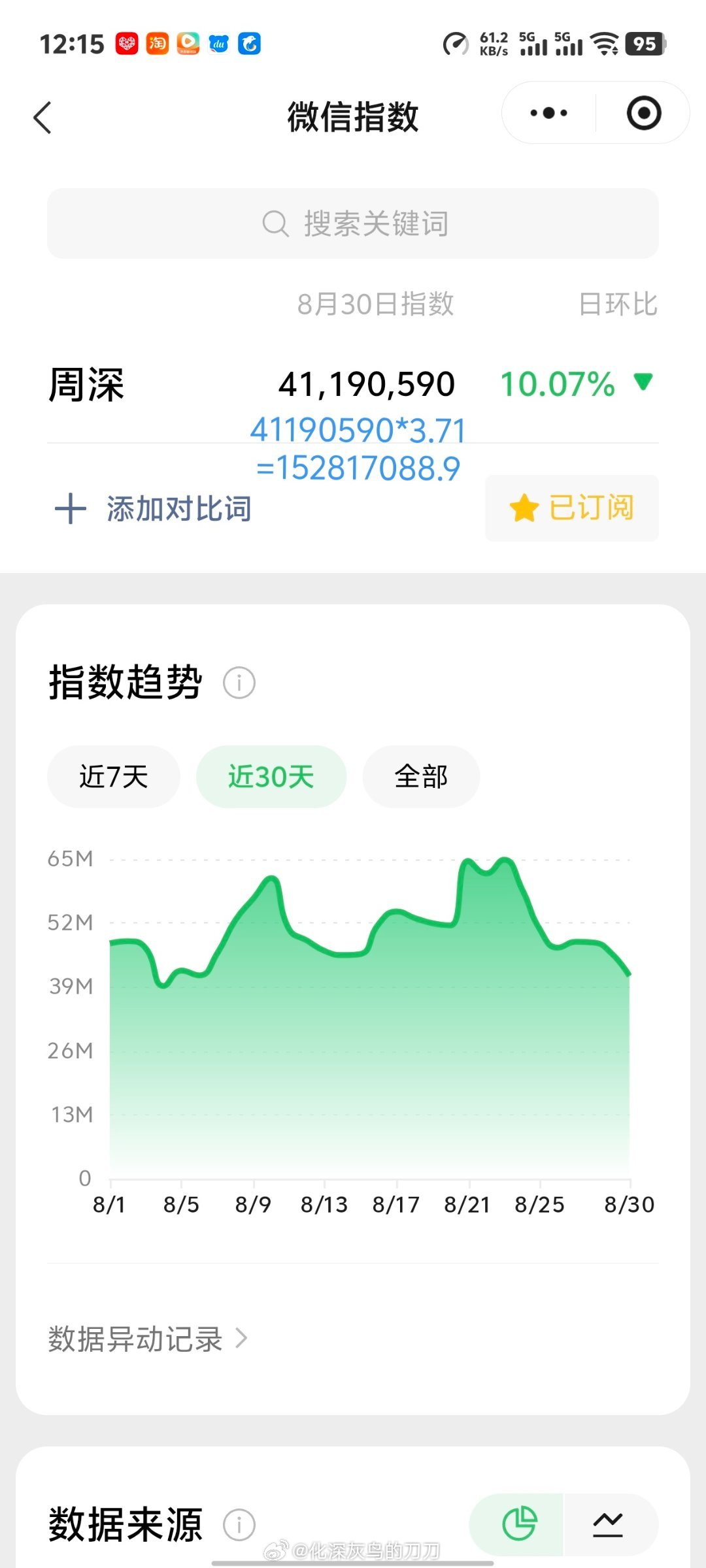 周深[超话]周深听见中国听见你 8.30日的VX指数4.1千万+，约旧版1.52