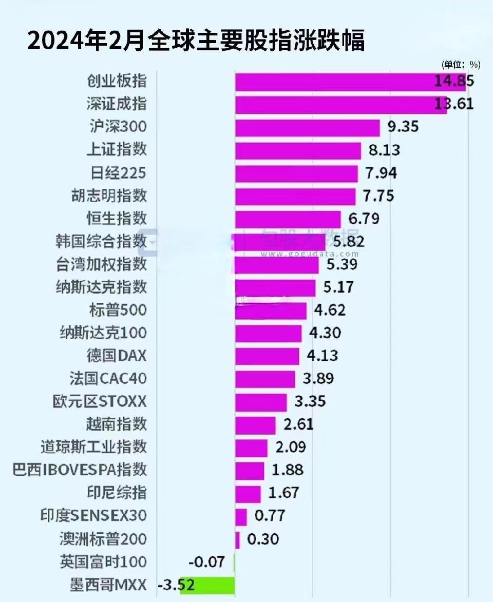 今天是2月的收官战，这根光头大阳线，还是非常给力的！而整个2月份，A股也牛冠全球