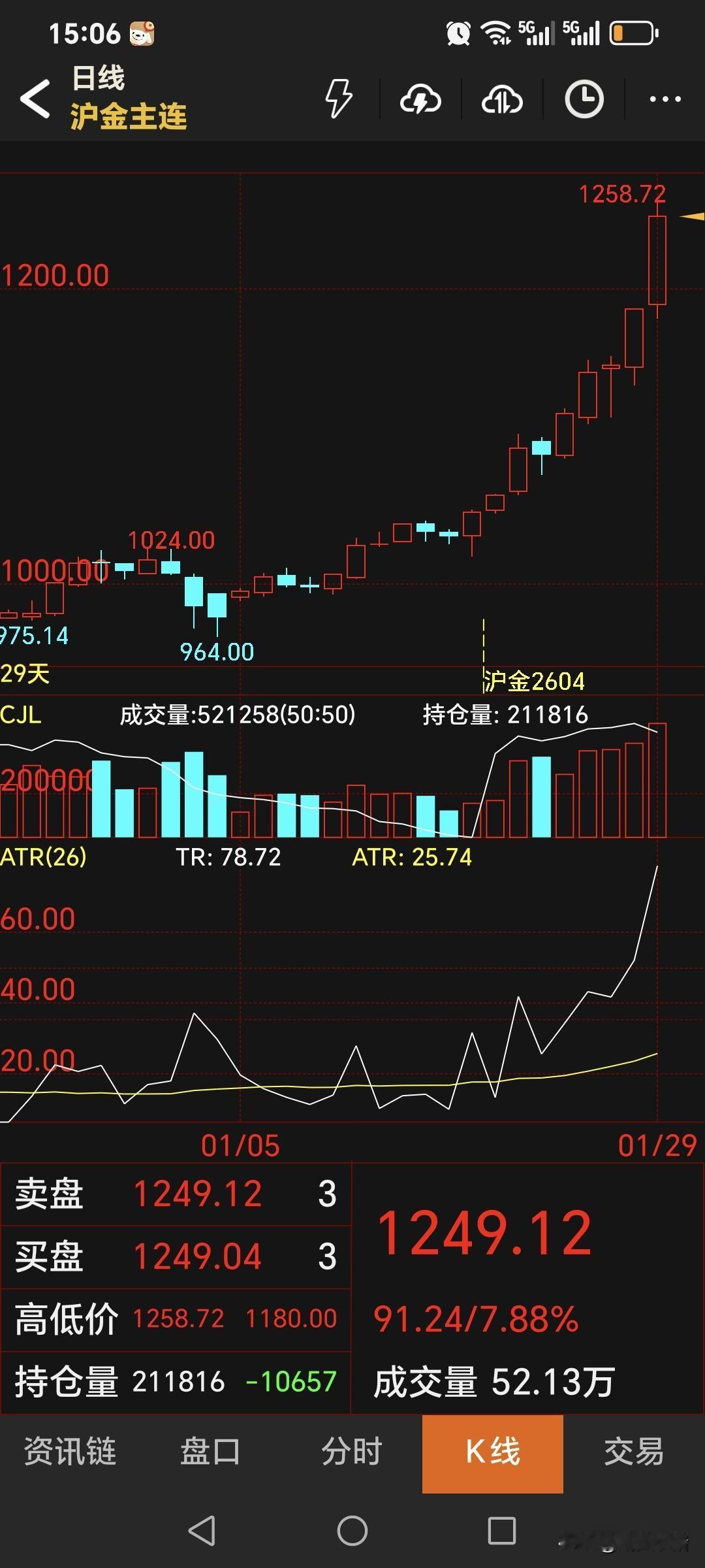 周四，
国内黄金期货继续飙升，
刷新历史涨幅最高纪录。
主力合约收盘于1249.