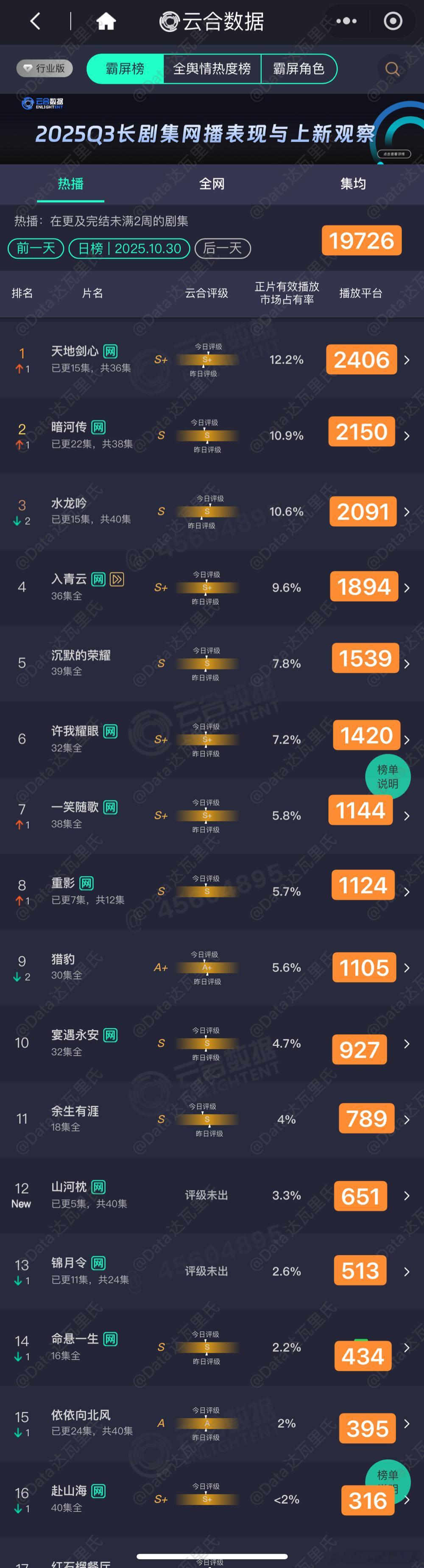 10.30云合估值，粗略估以猫儿为准天地剑心 2406，热度破9000暗河传双集