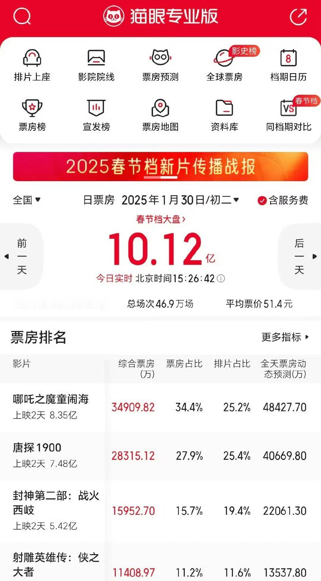 哪吒票房占比快35%，排片占比却只有25%[裂开] 