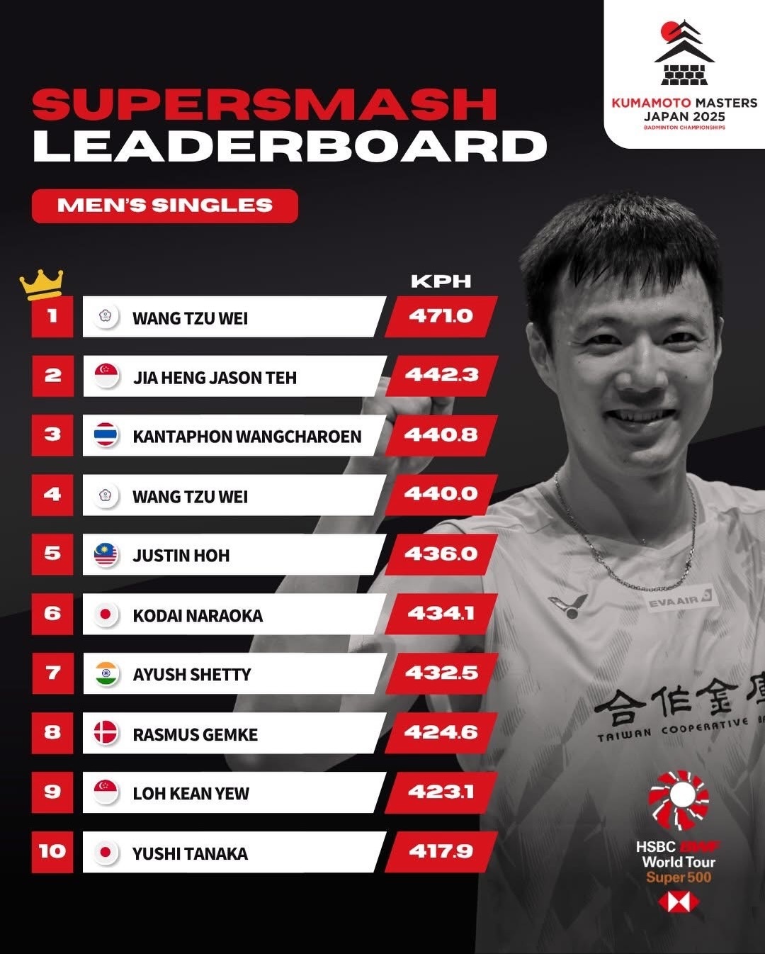 杀球时速榜：男单：TPE王子维女单：🇺🇸张蓓雯男双：🇯🇵野村拓海女双：?