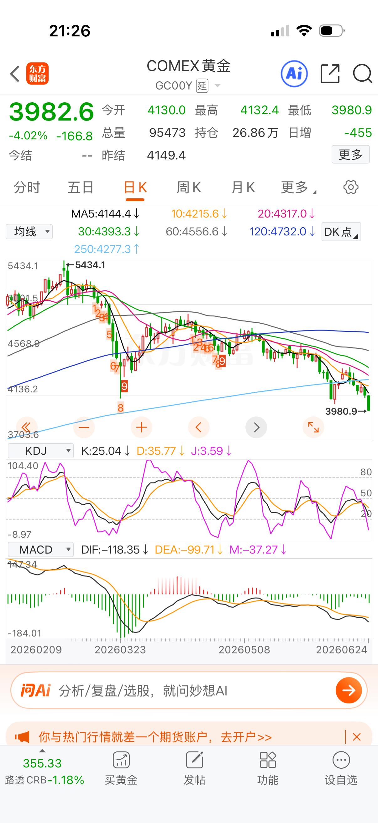 晚上黄金跳河了，杀的异常猛烈。现在没人喊抄底了吧？我上次一直提示要跌回去4000