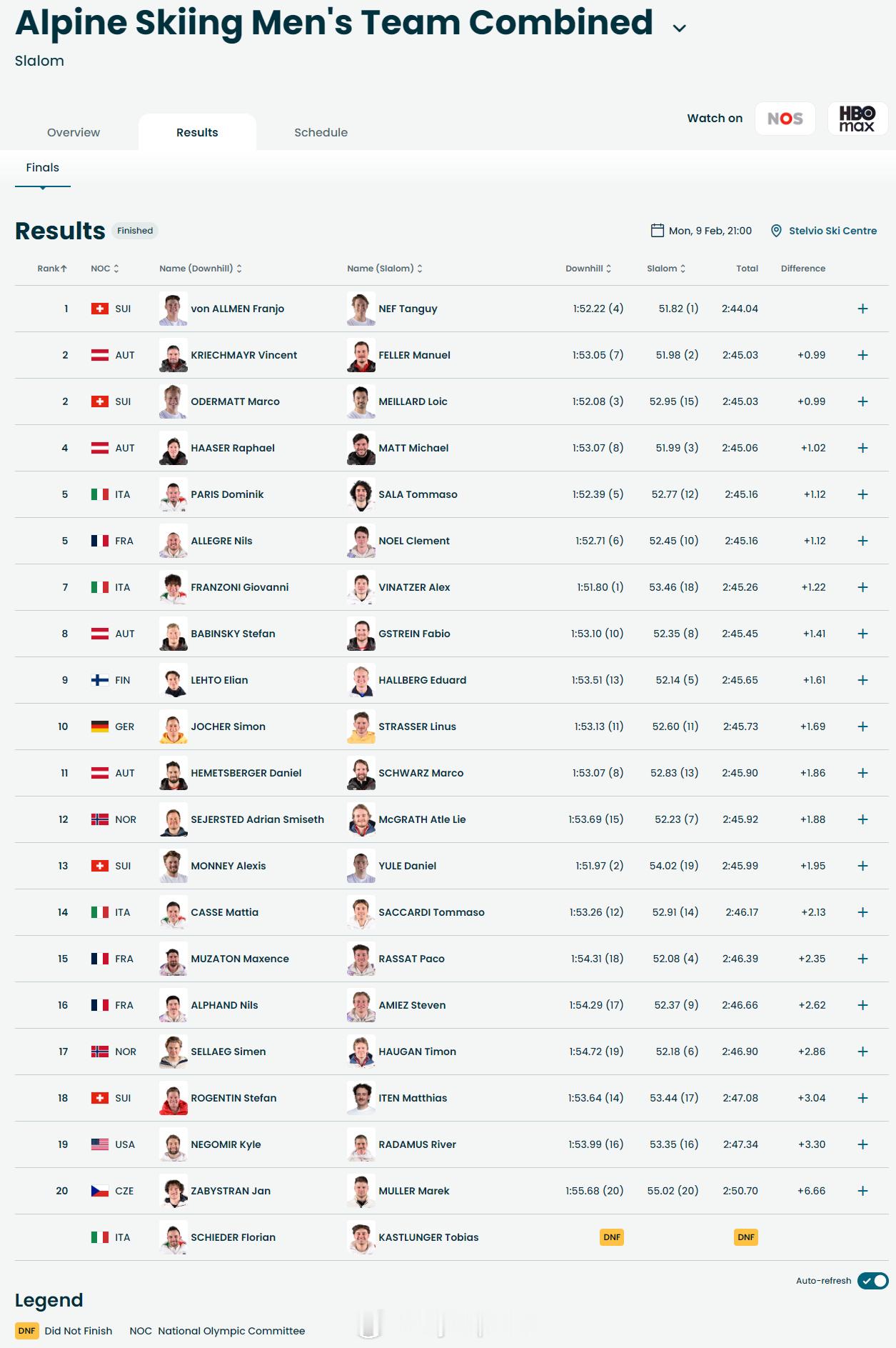 【冬奥会瑞士50分钟连夺两金 励志木匠加冕首位双冠王】冬奥会 2月9日，冬奥会高