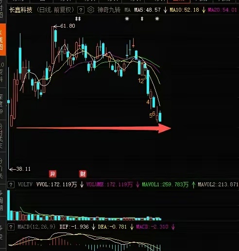 长鑫科技（688825）这5天累计资金净流出52.6亿，其中超大单资金净流出35