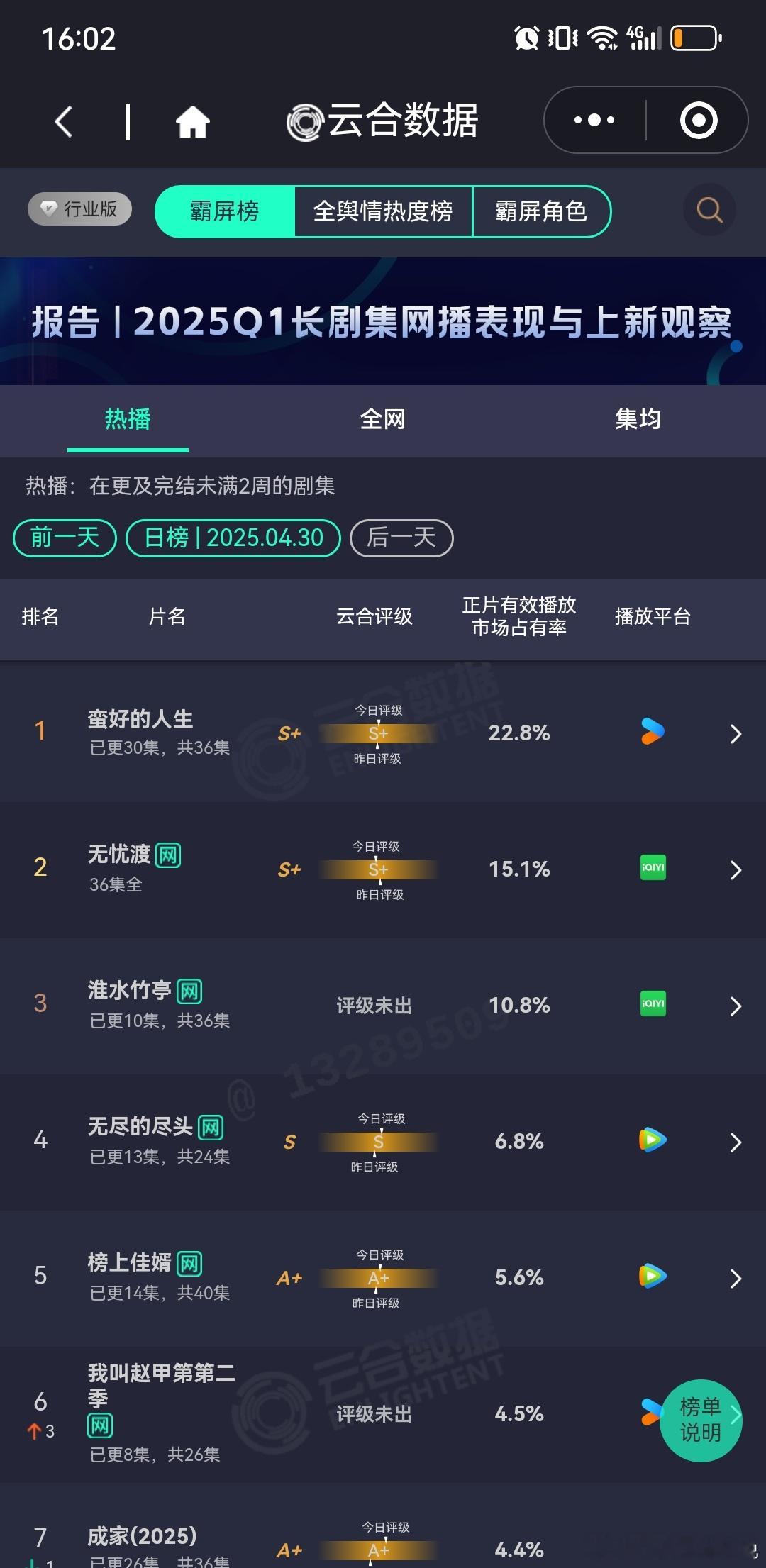 4.30云🈴第1️⃣蛮好的人生第2️⃣无忧渡继续坚挺3️⃣淮水竹亭，可怕，市占