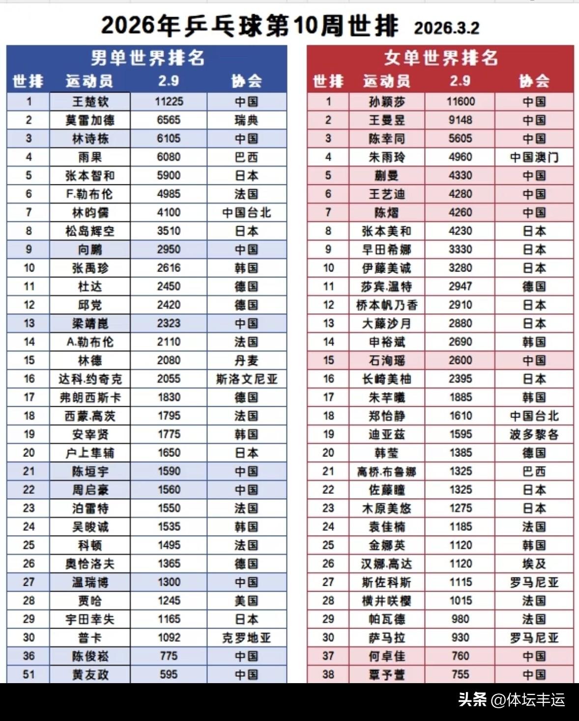 WTT新加坡大满贯结束后，WTT官方统计的1000级别以上赛事冠军数量榜太让人惊