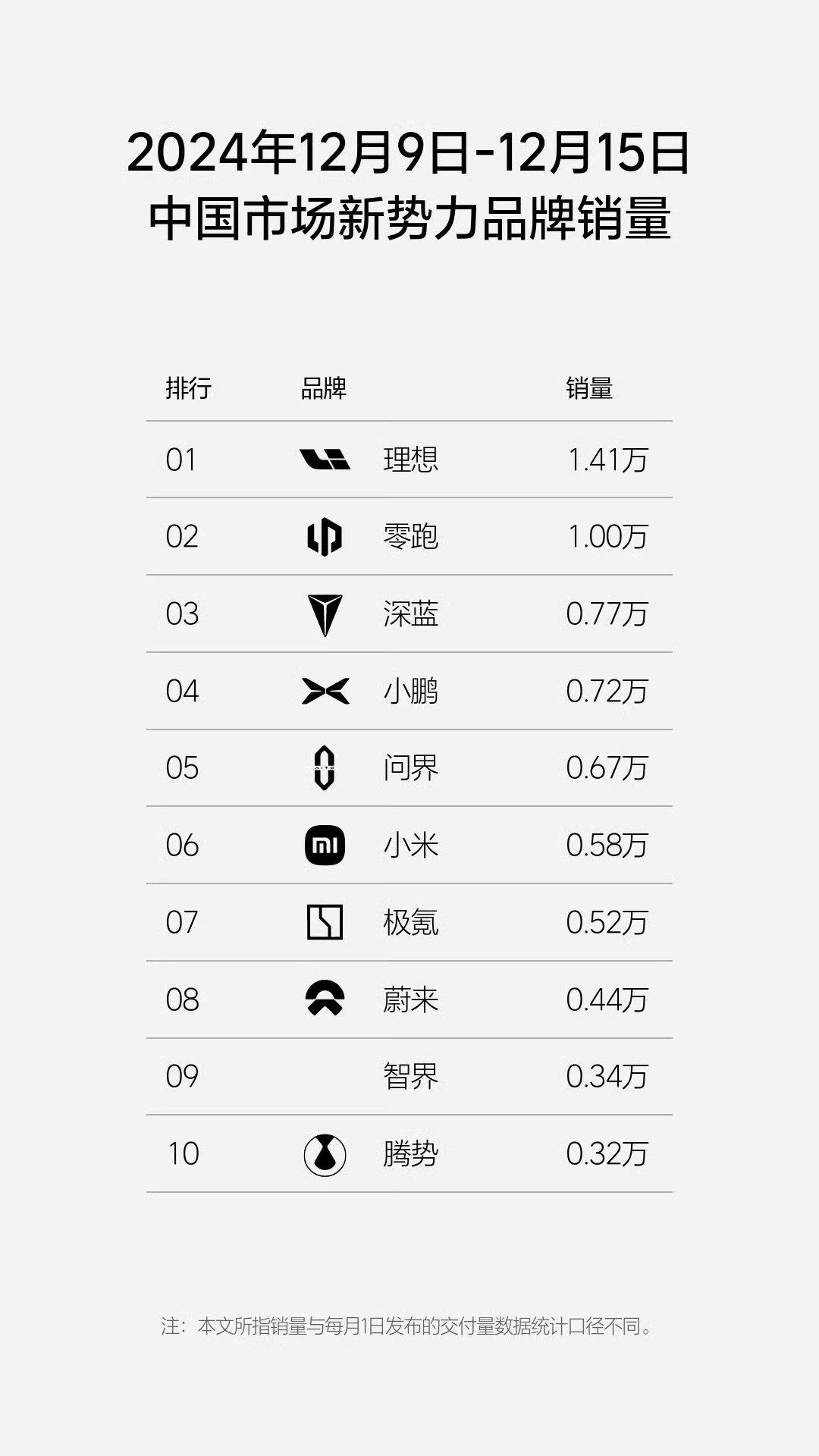 最近一周新势力销量榜理想3年0息政策效果显著零跑/深蓝来到第二第三了小鹏MONA