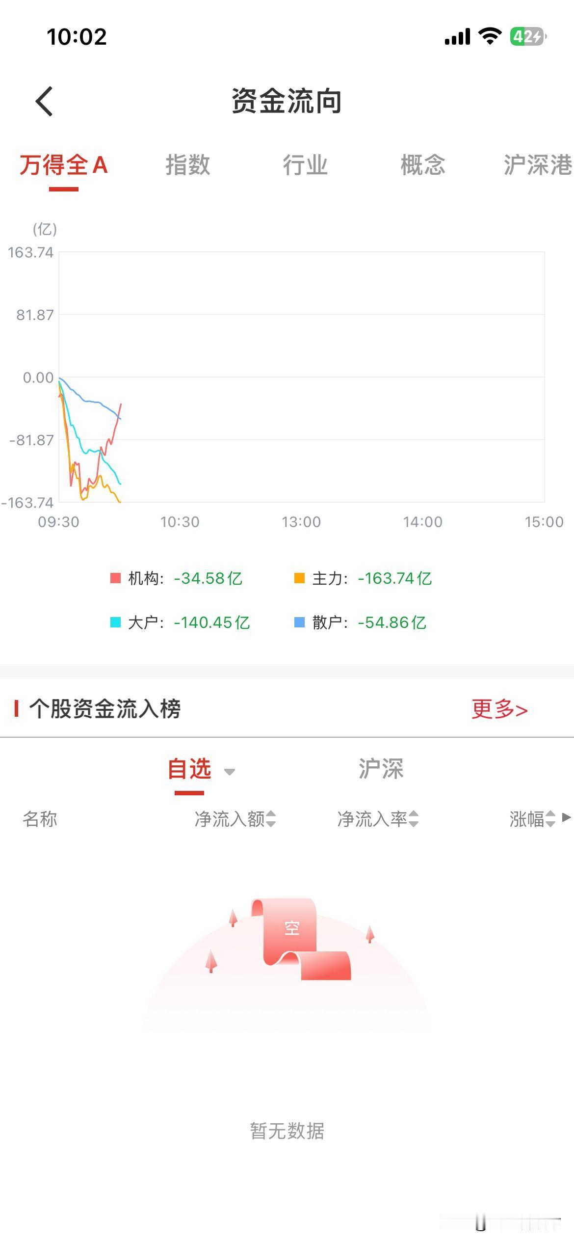 不得不说，我对盘面的感觉还是很准的，昨天全部清仓止盈，早上美股期货大跳水。这里很