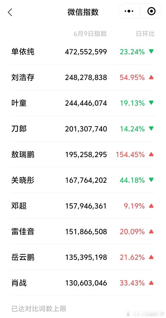 6.9 微指数热度过亿前十名来看看是谁，好厉害！ ​​​
