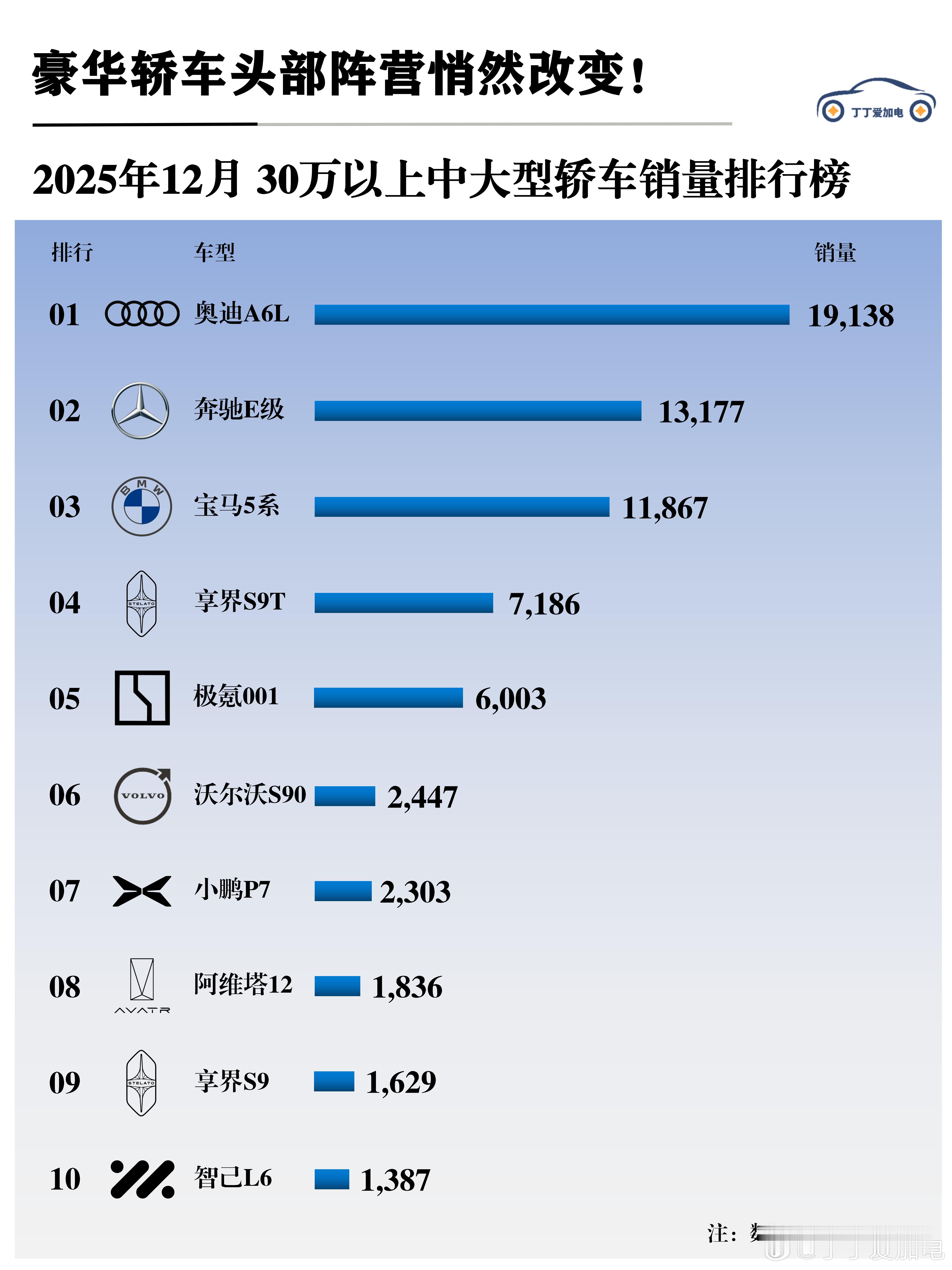 12月销量黑马！享界成交价已赶超宝马奥迪？25年12月汽车销量榜公布，在一直由传