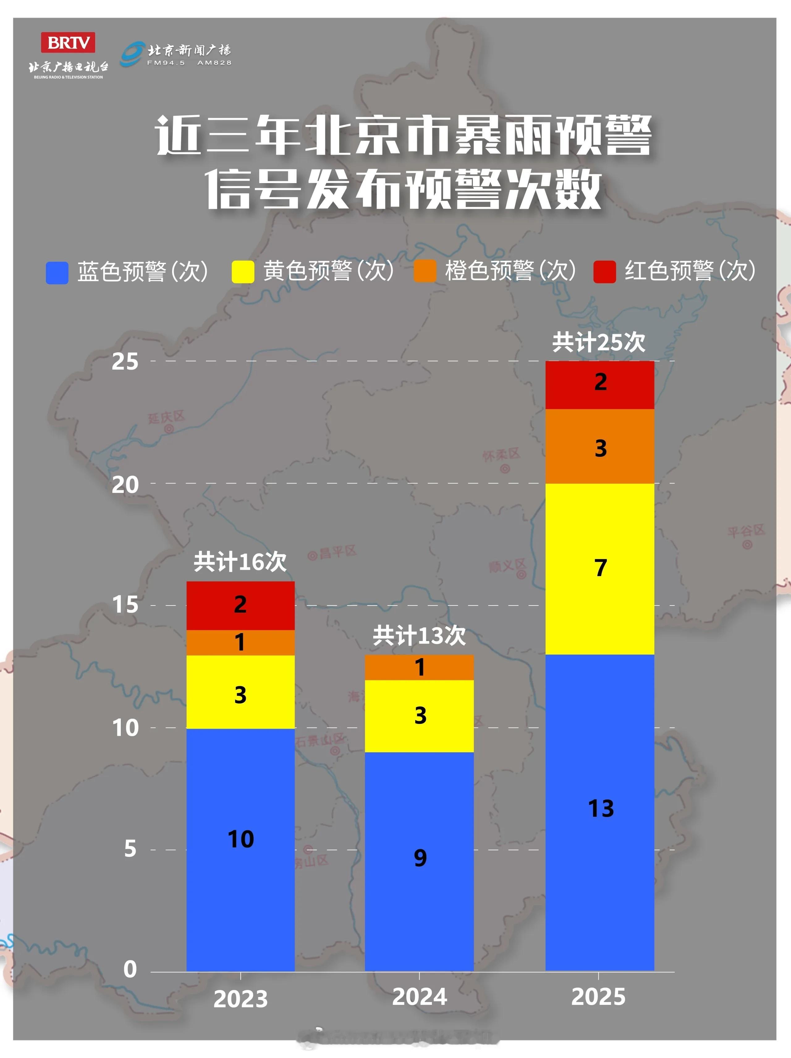 北京新闻广播做了一组数据图表，非常形象的展示了北京去年的降雨变多的趋势……过去三