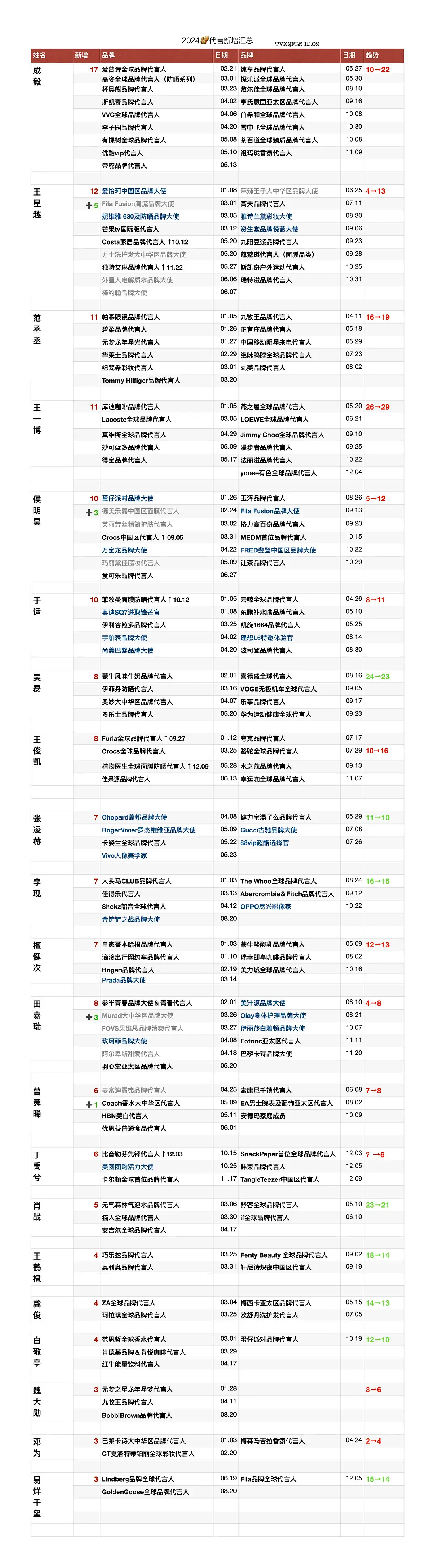 内娱男明星代言最新表格，按24年新增数量排行。 