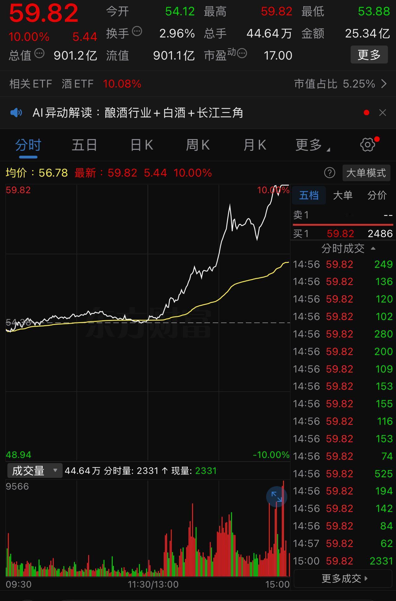 全市场最该大涨的板块今天终于爆发了。
其实，白酒板块的反弹已经成为近期市场关注的