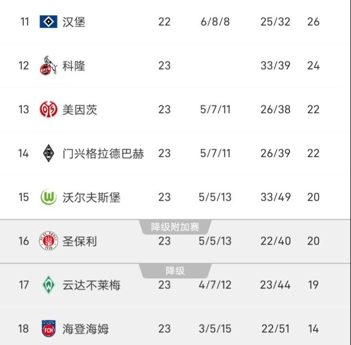 不来梅不会真降级吧！目前排在倒数第二的位置，新帅蒂奥纳上任三场全输，本轮输给圣保