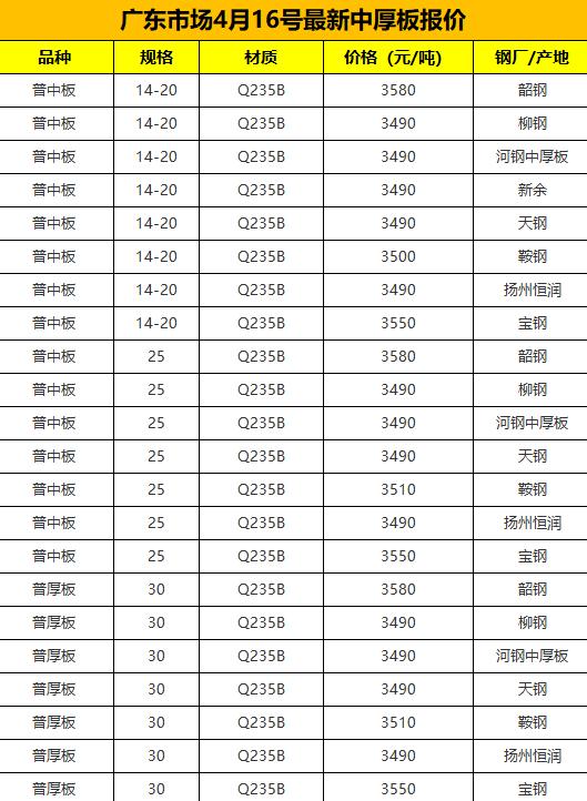 【融配达*午安资讯】今天广东钢板市场最新价格！