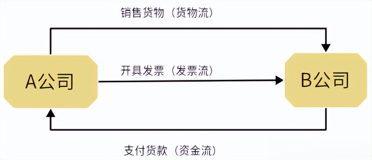 “四流一致”究竟是哪四流？只要不一致就是违规吗？
企业日常必须“四流一致”，否则